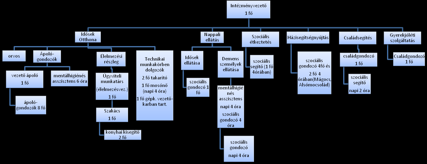 Szociális Gondozási