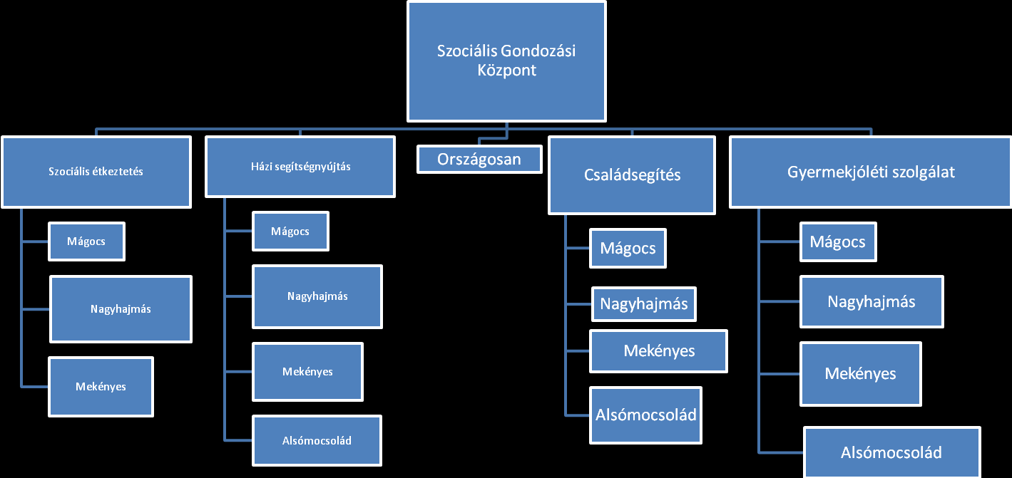 MÁGOCS ÉS A VÁROSKÖRNYÉKI ÖNKORMÁNYZATOK SZOCIÁLIS