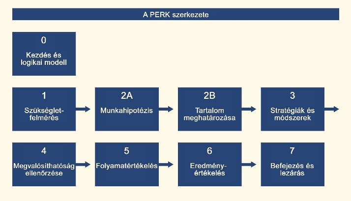 A PERK részletei és háttere Mit jelent az, hogy a prevenció tervezése és értékelése összefüggnek?