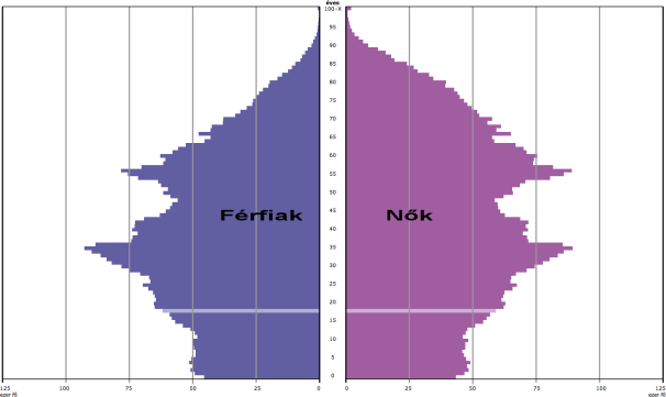 ábra), a Központi Statisztikai Hivatal adatai szerint a népességfogyás az elmúlt három évtizedben 737 000 fő.