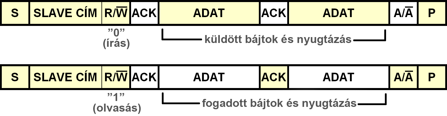 A magas periódus akkor ér véget, mikor a leggyorsabb master SCL kimenete alacsony szintre húzza az órajelet. Az adat csak az órajel magas periódusánál érvényes.