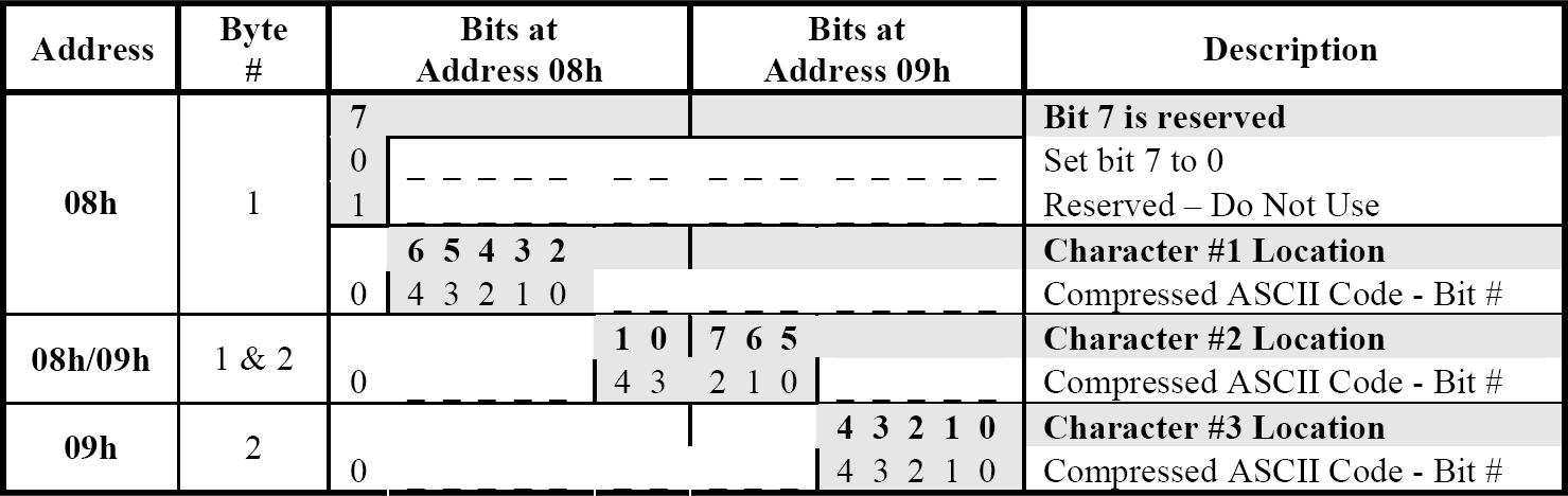 6.2.3.1 Gyártó és termék azonosítók A fejléc után a 0x08 címtől a gyártót azonosító 2 bájt hosszú Plug and Play Device Identifer (PNPID) kapott helyet.