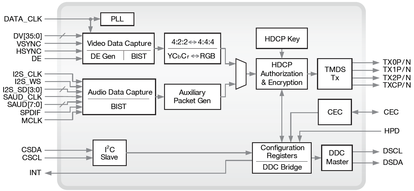 45. ábra A Sil 9020 HDMI Transmitter felépítése A Sil 9024 HDMI Transmitter szintén megfelel a kritériumoknak. De más gyártótól is válogathatunk.