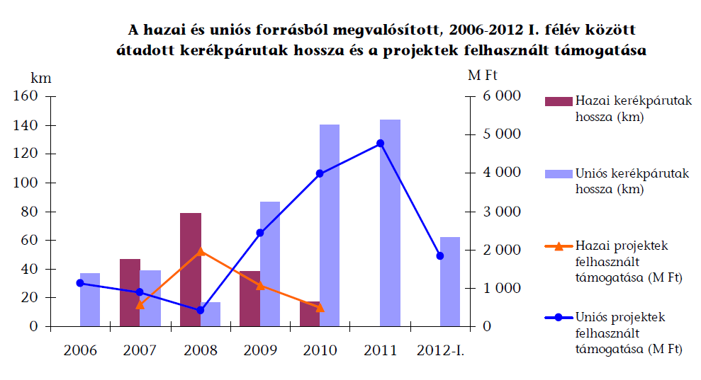 A 2007-2013-as programozási időszak minden szempontból léptékváltást hozott a kerékpározás feltételeinek javításában.