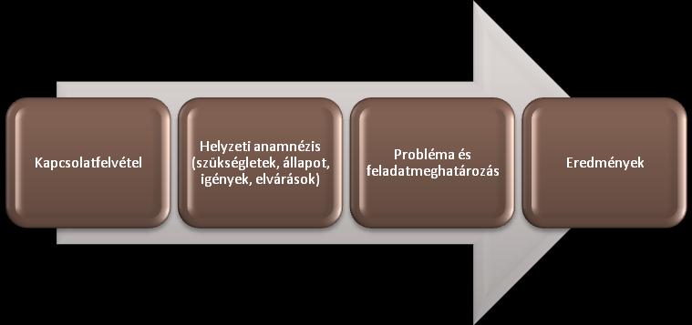 A szolgáltatás tervezése során a már említett környezeti rendszerrel dolgozhatunk, vagyis a megvalósuló szolgáltatást a szolgáltatás igénybevevőjének funkcióképessége és egyéb egyéni jellemzői, a