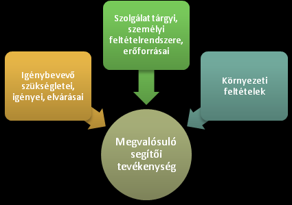 A szolgáltatás tervezése során érdemes a kliens szolgálattal való kapcsolatfelvételétől elindulni, a tevékenységet egy alapos információgyűjtésre építeni, ezek alapján meghatározni a megoldandó