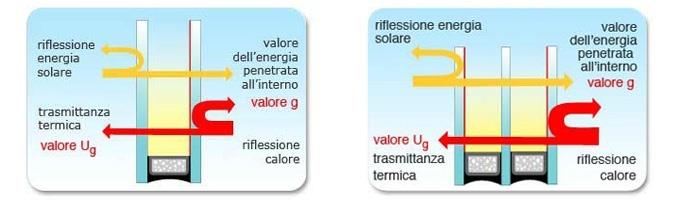 UV szűrős üveg - alacsony emisszió Vetro