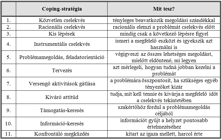 154 Szatmári Adrienn Az érzelemközpontú megküzdés során a helyzet megváltoztatására nincsen mód, emiatt az érzelmek módosítására, enyhítésére történik erıfeszítés viselkedéses (pl.