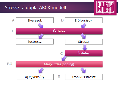 Stressz: a dupla ABCX modell Stressz az autizmusban Autizmus: több stressz! Pl.