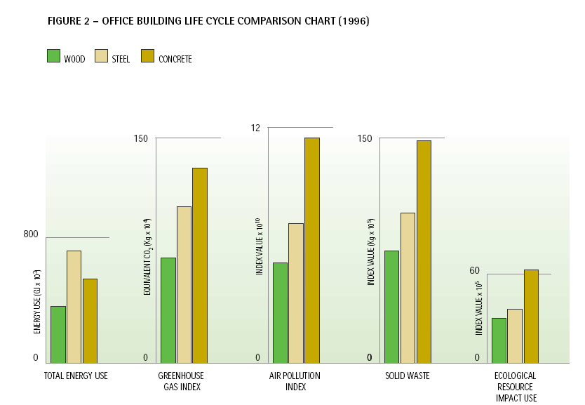 Fa / Acél / Beton Hivatali épületek életcikluselemzése Teljes enegiafelh. Üvegházhatás Ind.