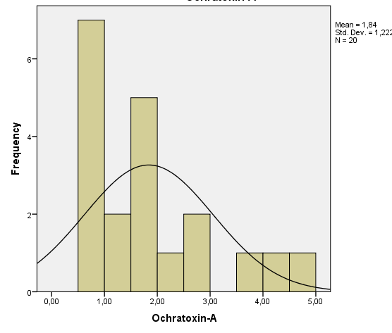 14. ábra. Ochratoxin-A eloszlása takarmány-alapanyagokban. VARGA et al.