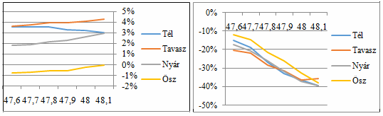 Nap- és szélenergia potenciál becslés Eger térségében 72 Számottevı az ingás a területen belül, nemcsak az abszolút, de relatív arányok terén is.