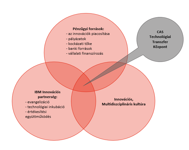 informatikai infrastruktúrahasználat formájában.