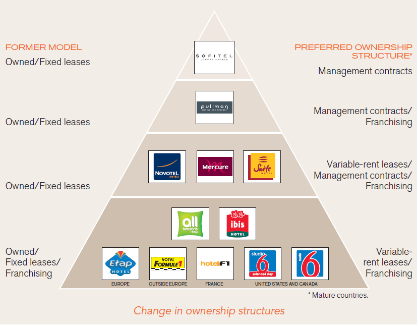 A változást az alábbi ábra jeleníti meg: 34. ábra Tulajdonosi és üzemeltetési struktúra változása Forrás: ACCOR 2008 Az új tulajdonosi struktúra könnyebben alkalmazkodik a gazdasági változásokhoz.