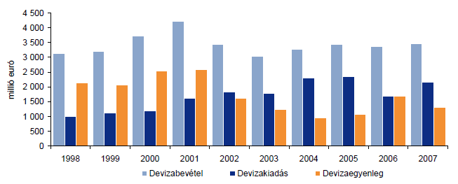 A KSH 2004 óta nem készített hasonló számítást. A WTTC adatoktól való eltérés a két mérési mód különböző módszertanával magyarázható.