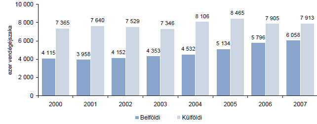 24. ábra A kapacitás, vendégéjszakák és a szállásdíj bevételek megoszlása a szállodákban és egyéb kereskedelmi szálláshelyeken, 2007 Forrás: KSH Hogyan alakult az utóbbi tíz évben a szálláshelyek