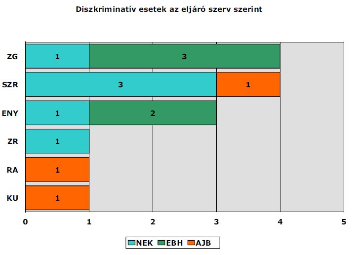 A kutatás előfeltevése volt, hogy kapcsolat mutatható ki a diszkriminációs esetek száma és jellege, a településen élők esélyegyenlőségi helyzetképe és az esélyegyenlőség helyi szabályozottsága között