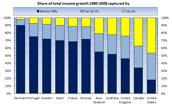 Néhány országban a jövedelem növekmény több mint 20 % vándorol a leggazdagabb 1