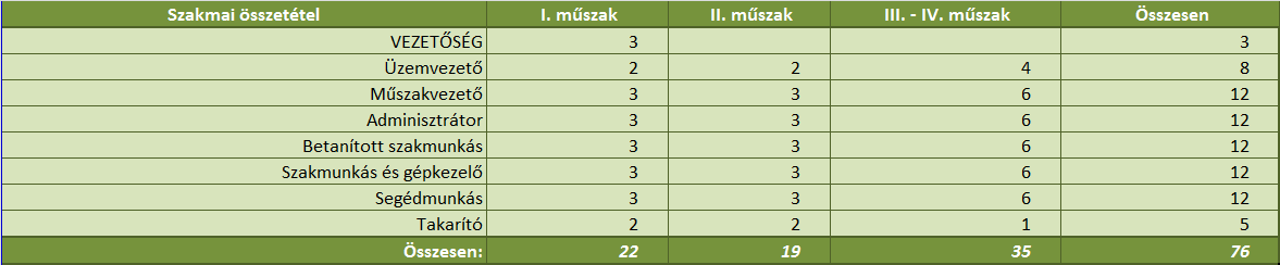 3.3 A bér és létszámgazdálkodás A foglalkoztatni tervezett dolgozói létszámot alapvetően a technológia folyamatos működtetéséhez szükséges létszámigény determinálja.