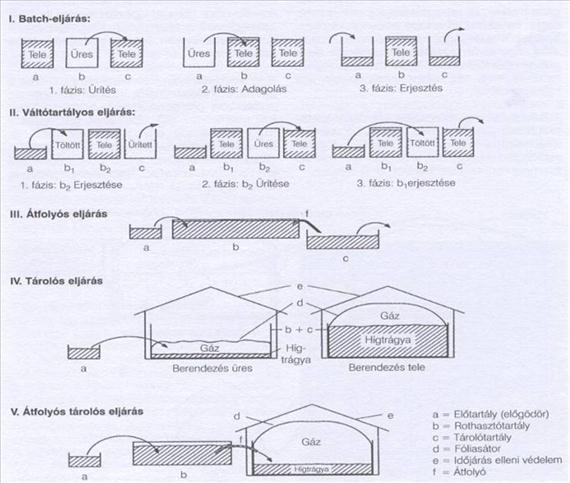 A biogáz technológia Most következzen a technológiák jellemzése, az előző osztályozása alapján. 4.3. ábra - A biogáz gyártás lehetséges eljárásai (Schulz és Eder, 2005.