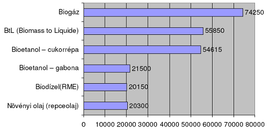 A biogáz technológia felesleges hőjét hasznosíthatja a mezőgazdasági üzemek, istállók, lakóépületek, kertészetek, szárítók fűtésére, nyáron az állattartó telepek hűtésére.