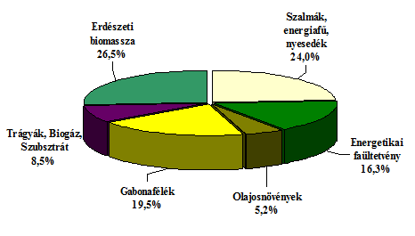 A fahulladék, a fahulladékok égetése Az egyes fafajokkal végzett tartamkísérletek alapján 11-20 t/ha/év hozamok érhetők el, amelyből 185-330 GJ/ha energia állítható elő.