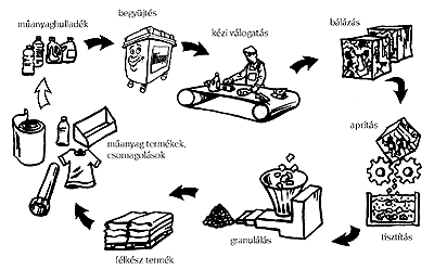 MŰANYAG Üdítős, ásványvizes PET-palackokat, kiöblített háztartási flakonokat és azok lecsavart kupakjait (samponos, habfürdős stb.