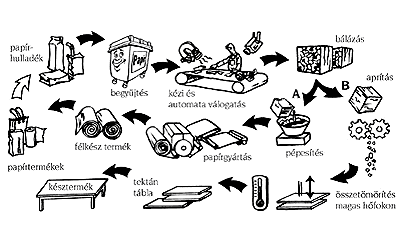 A feldolgozás legfontosabb feltétele, hogy a papír ne legyen szennyezett, zsíros! Fordítsunk figyelmet arra is, hogy nem kerülhet a papírgyűjtő konténerbe pl.