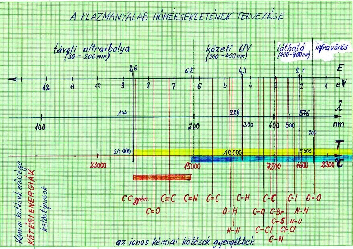 A KÉMIAI KÖTÉSEK FELSZAKÍTÁSA PLAZMASUGÁRRAL - a Planck sugárzó plazmanyaláb UV ibolyántúli elektromágneses