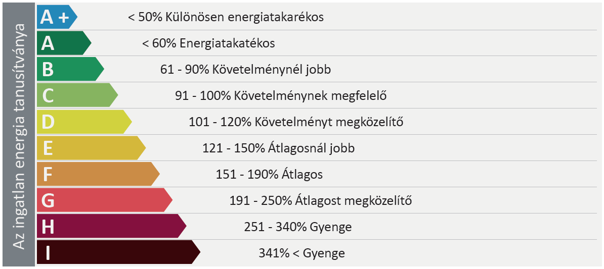 Energiahatékonysági korszerűsítések; épülettípusok aránya [Forrás: web 4]