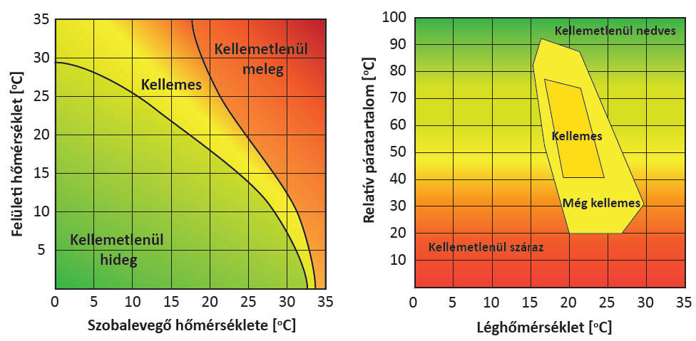 A kényelemérzet a test szubjektív érzete, amely több tényezőből tevődik össze.