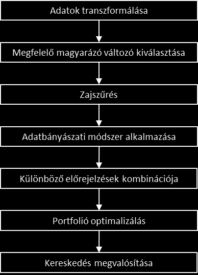 Nemlineáris adatok modellezése: Ahogy korábban említettem az idősorok jellemzően nemlineárisak, így a hagyományos statisztikai módszerek alkalmazása helyett megfelelő adatbányászati modelleket