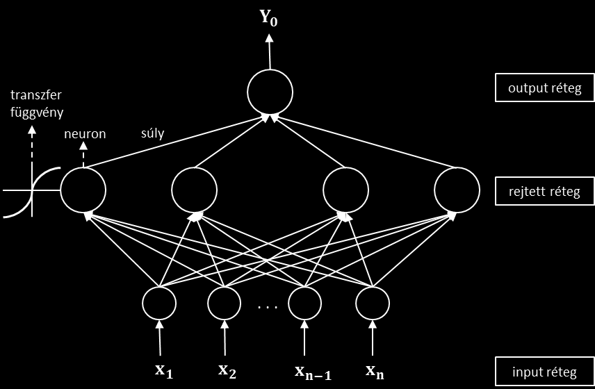 5.ábra Egy háromrétegű előrecsatolt neurális háló (Saját szerkesztés Dai et al.