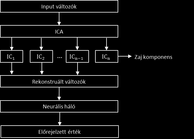 n f c2 = a i f i + ε 2 [GRR 2] i=1 n n f c3 = a i + ε 3, ahol a i = 1 [GRR 3] i=1 i=1 ahol: fi i=1, 2, 3 az egyéni előrejelzések, azaz f t MLP, f t ICA-MLPés f t EMD-MLP, fgrr1, fgrr2, fgrr3 a három