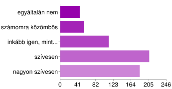 Az alábbi rendezvények közül melyiken milyen szívesen vennél részt?