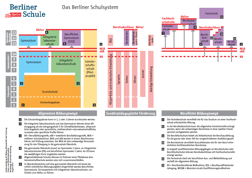 A Berlini iskolarendszer sajátosságai: Grundschule (általános iskola) 1-6. osztályig tart jellemző: a tanulmányi eredményektől függően kétféle képzési rendszerbe tanul tovább a gyerek Gymnasium 7-13.