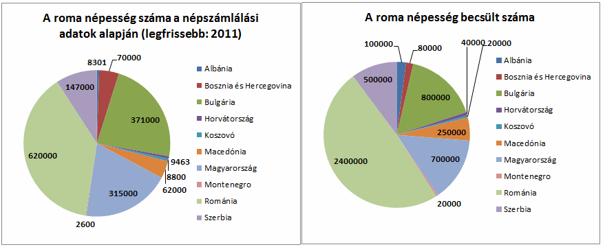 9. ábra: A roma népesség száma és aránya a népszámlálási adatok és a