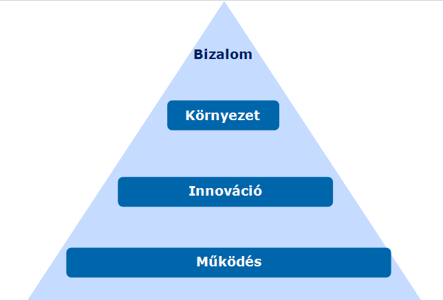 Működés: 1. képviselői kapcsolat 2. szolgáltatás 3. kommunikáció/információ 4. edukáció Innováció 5.