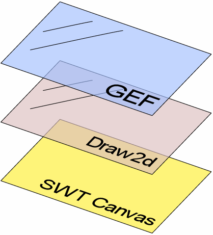 GEF Architektúra Interaction Layer Model-to-View mapping