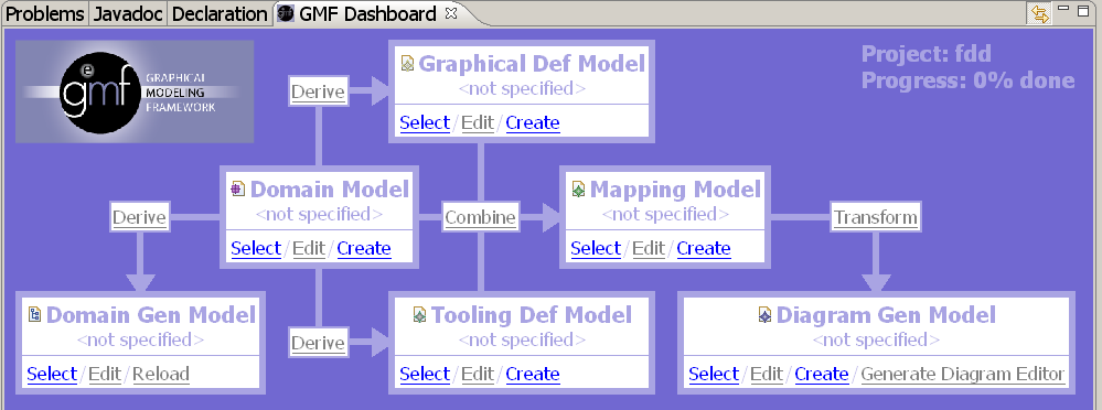 GMF fejlesztés menete Domain Model: class diagram Domain Gen Model: EMF kódgenerátor paraméterek Graphical Def Model: Figure definíciók