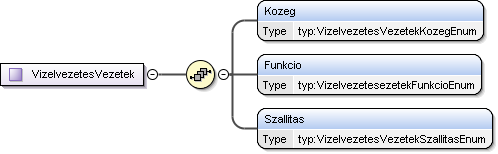 Kozeg, Funkcio, Szallitas Funkcio, Kozeg, Szallitas <xsd:complex name="vizelvezetes"> <xsd:sequence> <xsd:element name="kozeg" type="typ:vizelvezeteskozegenum"/> <xsd:element name="funkcio"