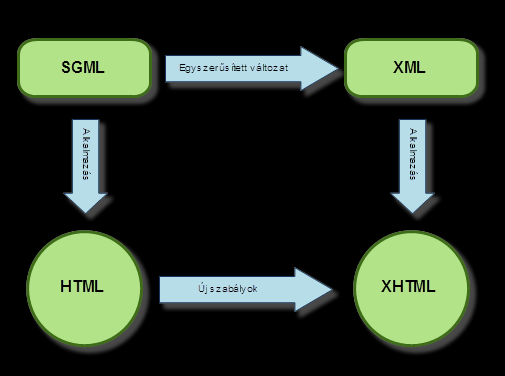 2. ábra A HTML és az SGML kapcsolata A SGML egyik fontos alapelve volt, hogy a tartalmat és szemantikát tároló szövegben nem tette lehetővé a megjelenítési formátumok rögzítését.