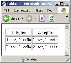 42. oldal Web programozás (0.6. verzió) 3.9. Táblázatok Táblázatokat a <table> tag segítségével lehet létrehozni. Egy tábla sorokat tartalmaz (<tr> tag), és minden sor cellákat (<td> tag).