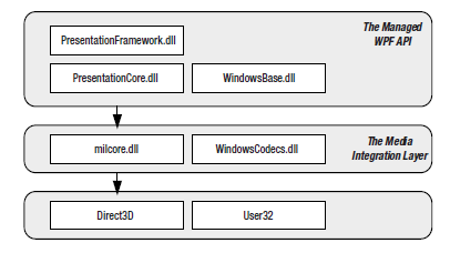 II.1. WPF többrétegű architektúrája A PresentationFramework.dll számára az alaposztályokat (pl. UIElement, Visual, stb.) a PresentationCore.dll biztosítja.