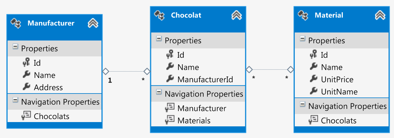 XVII.11. ADO.NET EDM létrehozása Visual Studio-ban IV. A varázsló lefuttatása után legenerálódik a modell, mely a XVII.12. ábrán látható vizuális formában jelenik meg.