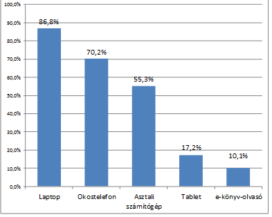 18. Hallgatói felmérés Ebben a fejezetben elsősorban azt vizsgáljuk, hogy milyen informatikai eszközökkel rendelkeznek a hallgatók, illetve a felsőoktatási intézmények, továbbá, hogy miként veszik