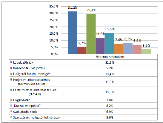 65. számú ábra; A naponta használt intézményi informatikai lehetőségek (százalékban) Ha az általunk kialakított 3 kategóriába soroljuk be a szolgáltatásokat, első helyre az információcserével