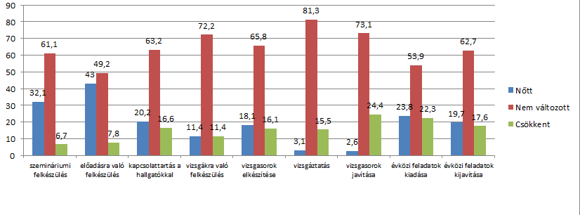 A kapott válaszok megoszlása érdekes képet mutat. A legtöbb válasz arról számolt be, hogy nem változott a felkészülésre fordított idő az egyes oktatási folyamatokban.