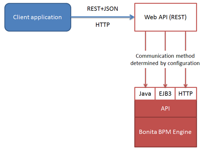 A Bonita 6. Web Restful API 11. A Bonita 6. Web Restful API Ebben a fejezetben a Bonita engine a platform független RESTful protokollon keresztül történ elérését tekintjük át.