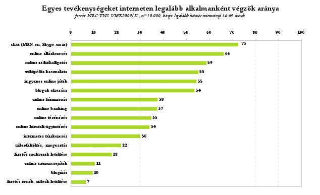 3. ábra: A rendszeresen internetezők aránya az egyes településtípusokon Forrás: http://www.nrc.hu/hirek/2010/03/16/az_nrc_2_feleves_gyorsjelentese (letöltve 2010 augusztus 25) 4.